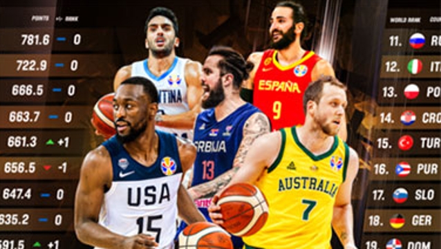 國際籃聯(lián)世界排名：美國男籃領(lǐng)跑 中國位居第28